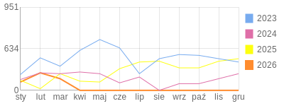 Wykres roczny blog rowerowy Jorg.bikestats.pl